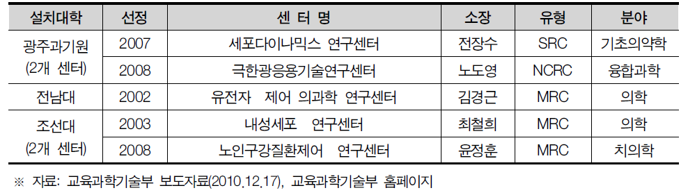 광주광역시 선도연구센터 설치 현황