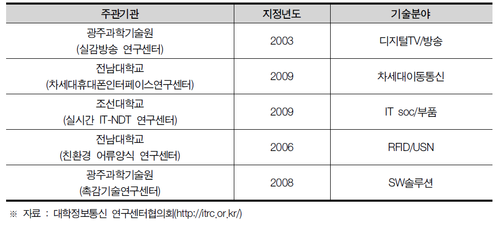 광주광역시 ITRC 현황