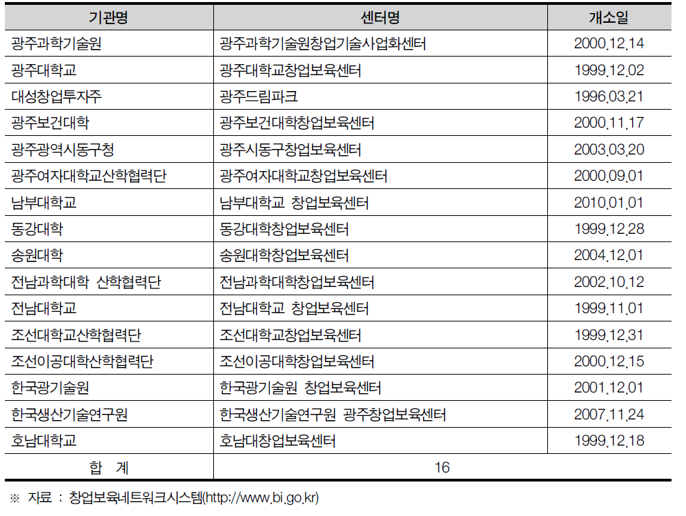 광주광역시 창업보육센터(BI) 현황