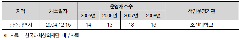 광주광역시 생활과학교실 현황