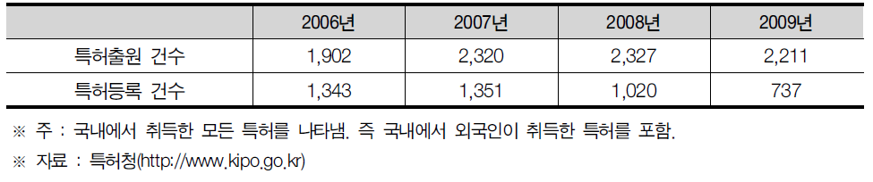 광주광역시 특허출원 및 등록건수 현황