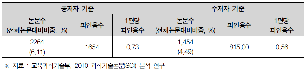 광주광역시 SCI 논문 게재 현황