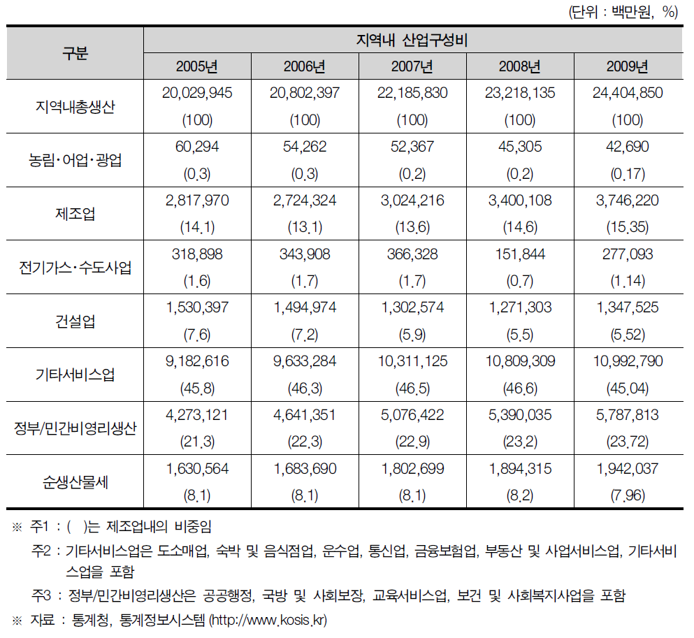 대전광역시의 지역내 총생산 및 산업구조