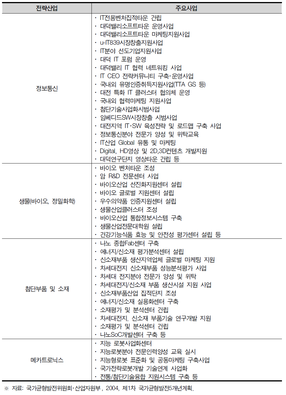 대전광역시 주요 전략산업 현황