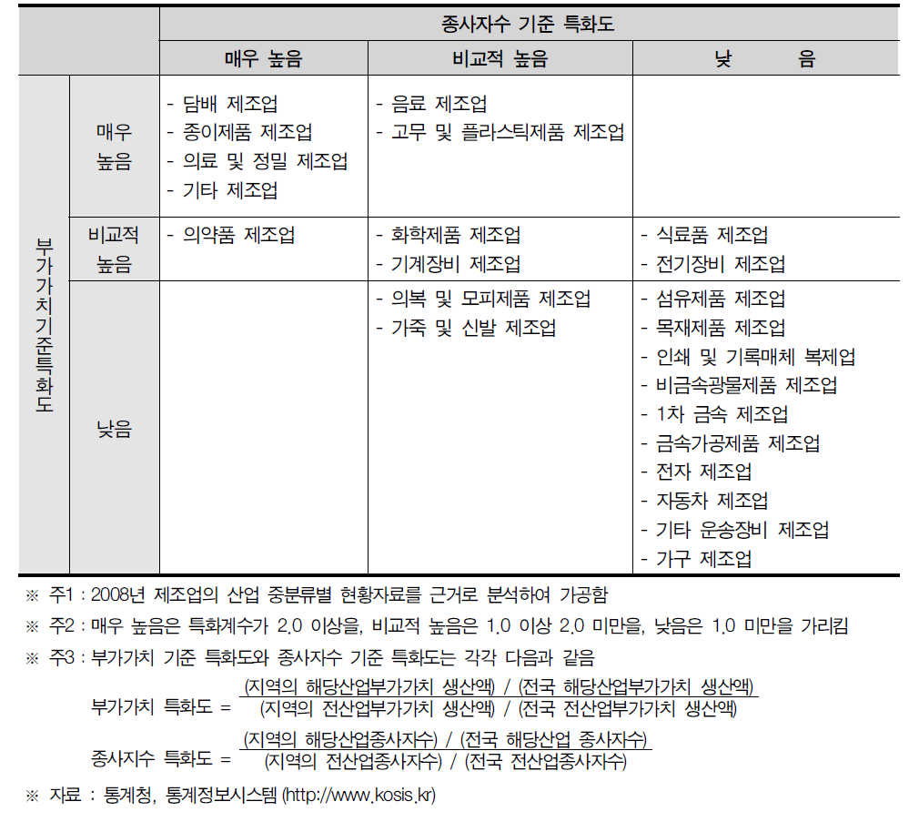 대전광역시 산업특화도 분포
