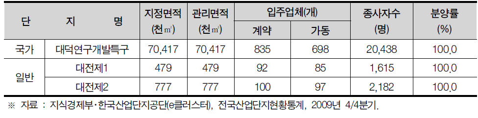 대전광역시 산업단지 현황