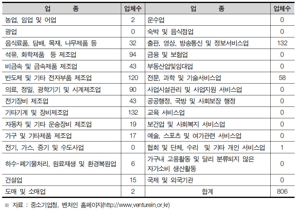 대전광역시 업종별 벤처기업 현황