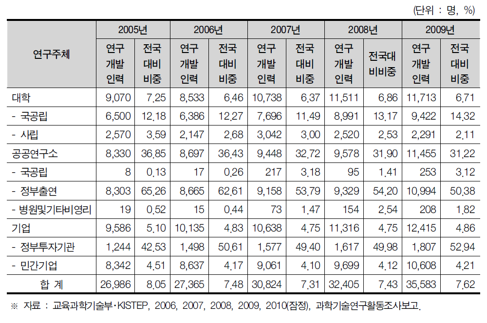 대전광역시 연구개발인력 현황