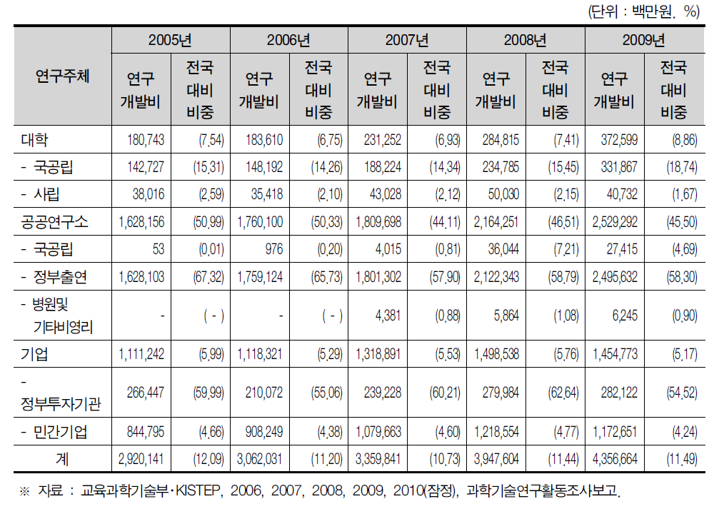 대전광역시 연구기관별 연구개발비 현황