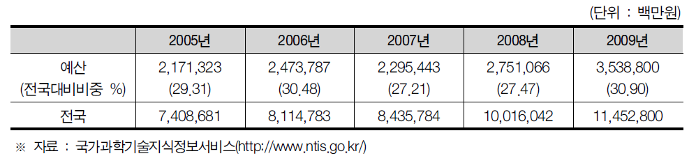 대전광역시의 정부연구개발투자현황