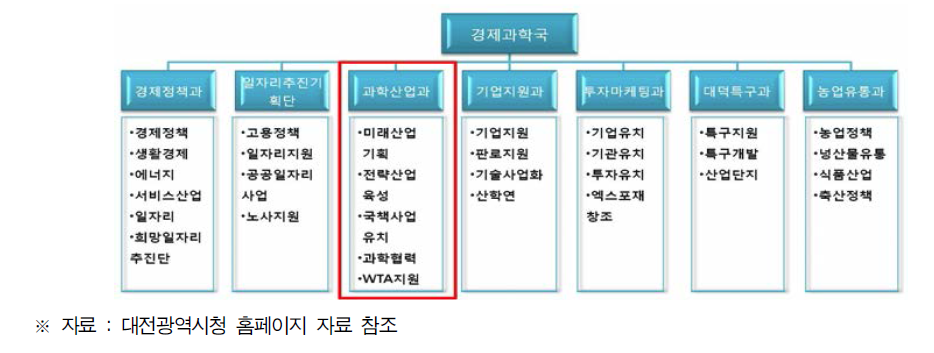 대전광역시청 과학기술 조직도