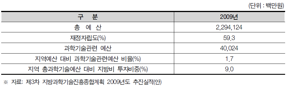 대전광역시 과학기술관련예산 현황