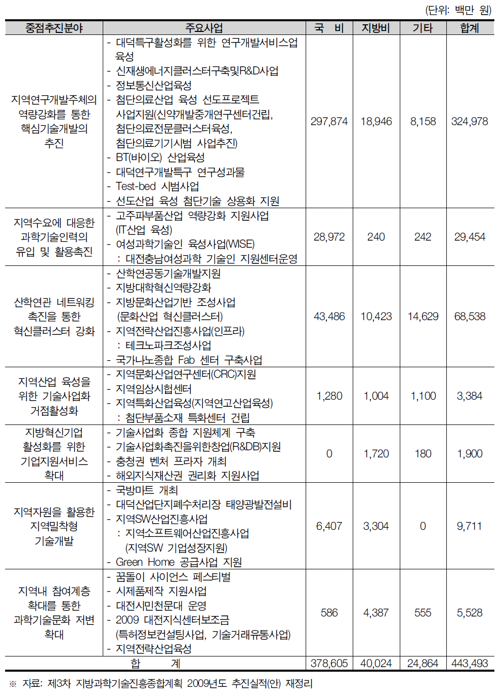 대전광역시 중점추진분야별 예산