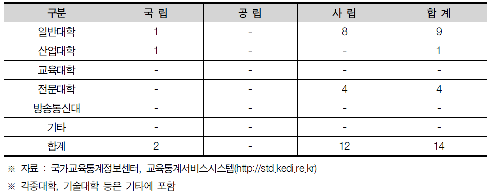 대전광역시 대학 현황