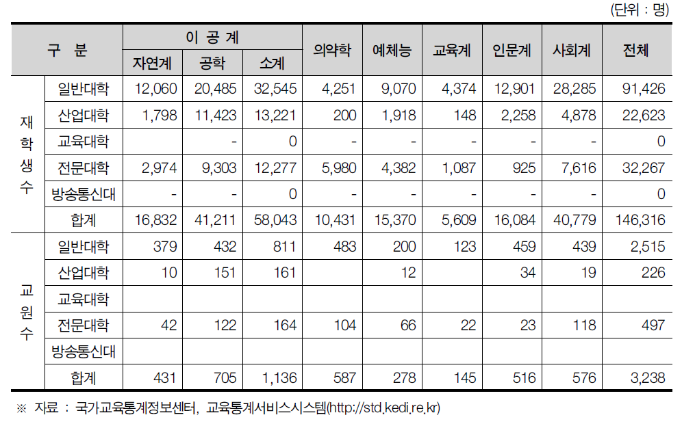 대전광역시 대학교 재학생 및 교수 전공별 현황