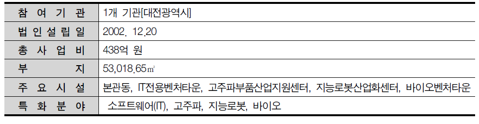 대전테크노파크 일반현황
