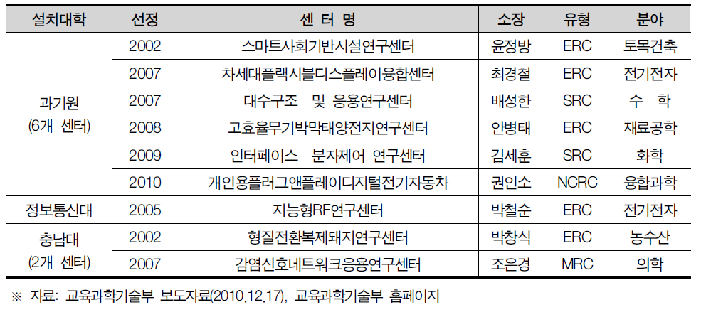 대전광역시 선도연구센터 설치 현황
