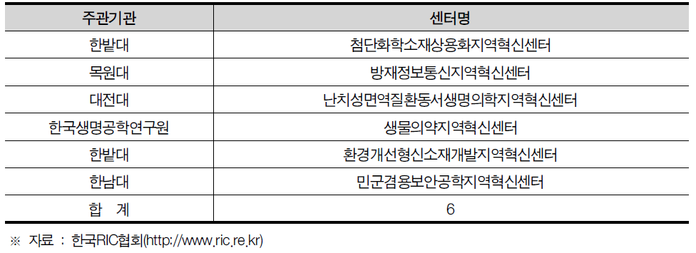 대전광역시 지역혁신센터(RIC) 현황