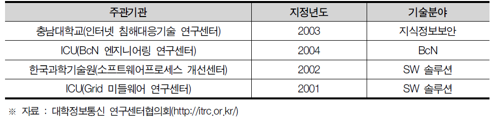 대전광역시 ITRC 현황