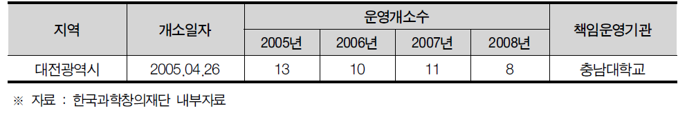 대전광역시 생활과학교실 현황