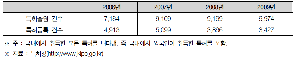 대전광역시 특허출원 및 등록건수 현황