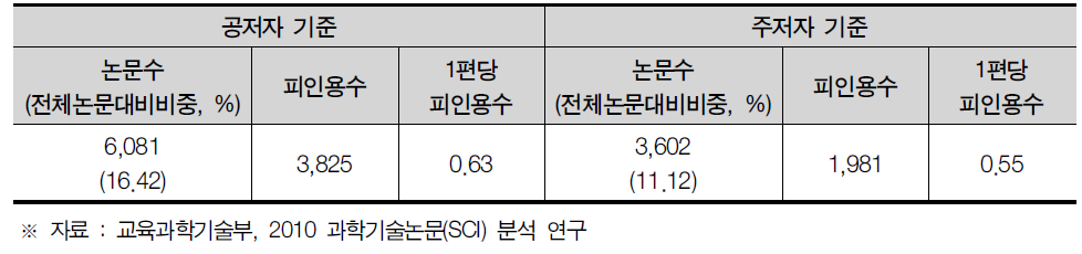 대전광역시 SCI 논문 게재 현황