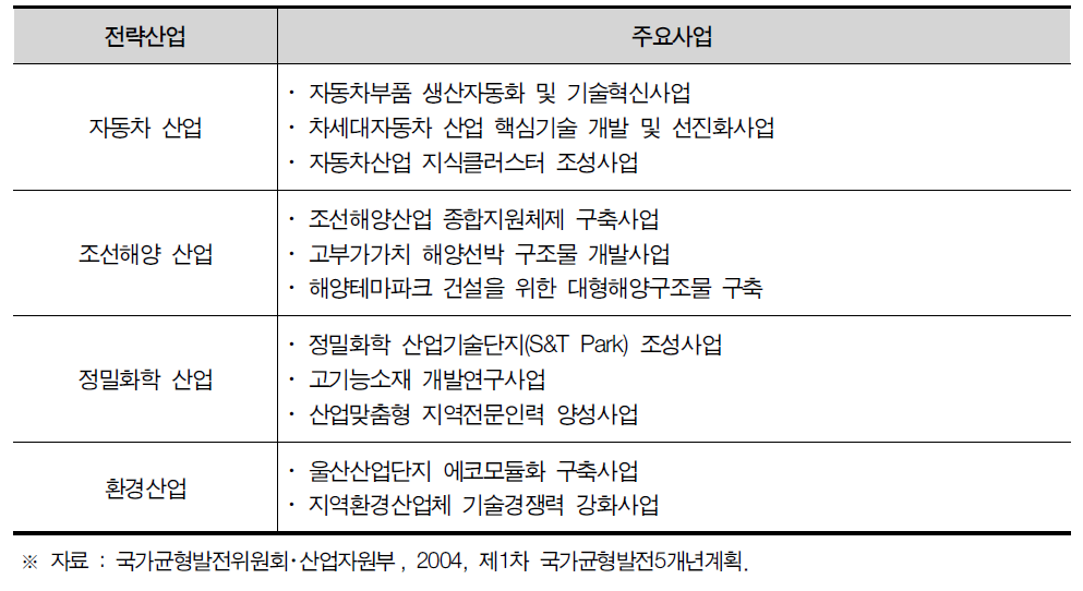 울산광역시 주요 전략산업 현황