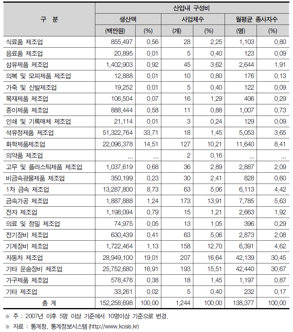 울산시 제조업의 산업내 구성비