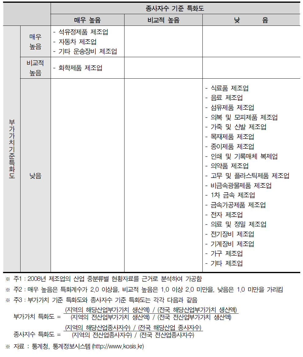 울산광역시 산업특화도 분포