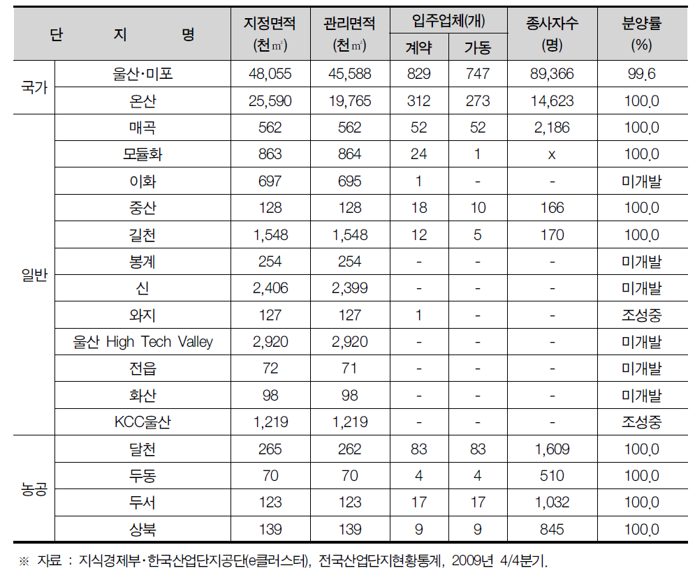 울산광역시 산업단지 현황