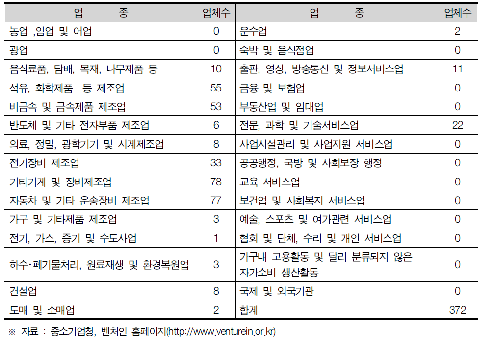 울산광역시 업종별 벤처기업 현황
