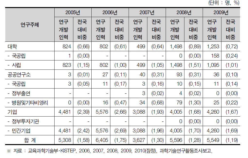 울산광역시 연구개발인력 현황