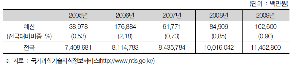 울산광역시의 정부연구개발투자현황