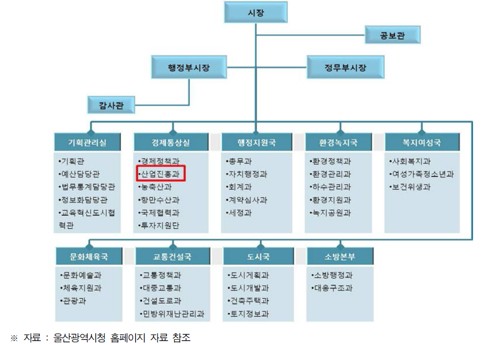 울산광역시청 과학기술 조직도