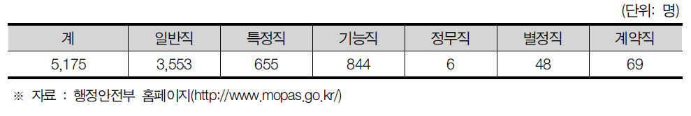 울산광역시 공무원 현황