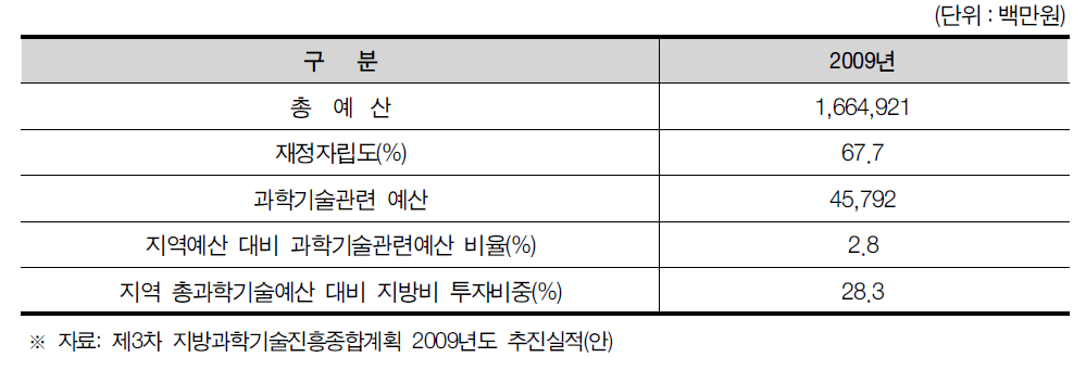 울산광역시 과학기술관련예산 현황