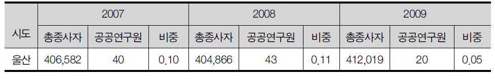 울산광역시 총 종사자수 1,000명당 공공연구기관 연구원 수