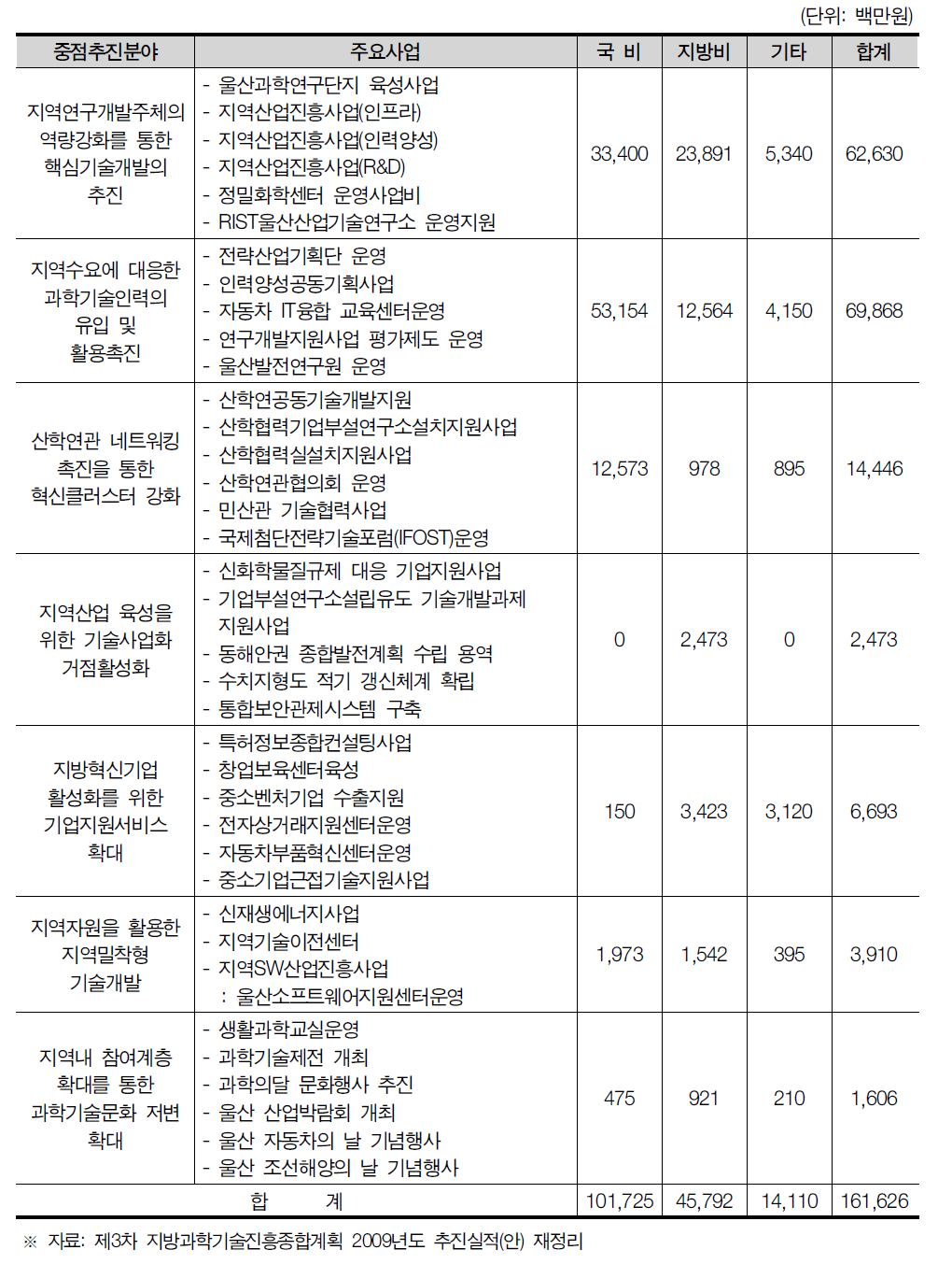 울산광역시 중점추진분야별 예산