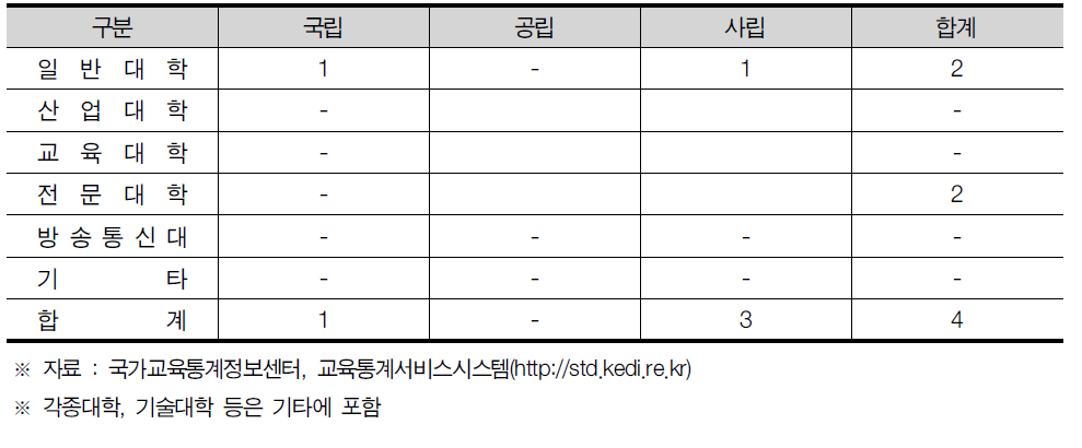 울산광역시 대학 현황