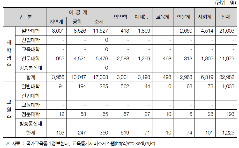 울산광역시 대학교 재학생 및 교수 전공별 현황