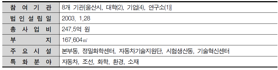 울산테크노파크 일반현황