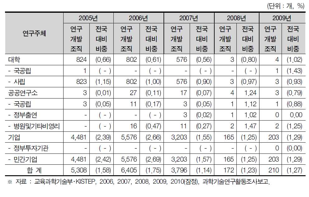 울산광역시 연구개발조직 현황