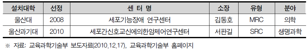 울산광역시 선도연구센터 설치 현황