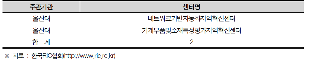 울산광역시 지역혁신센터(RIC) 현황