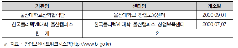 울산광역시 창업보육센터(BI) 현황