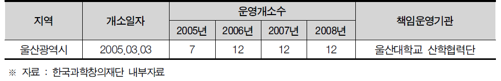 울산광역시 생활과학교실 현황