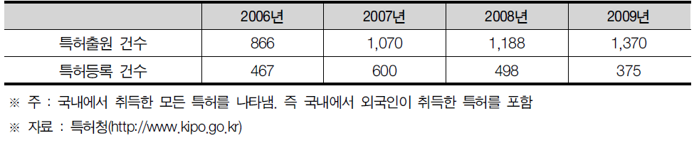 울산광역시 특허출원 및 등록건수 현황
