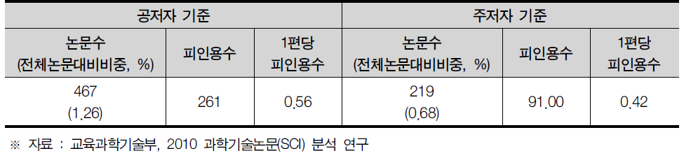 울산광역시 SCI 논문 게재 현황