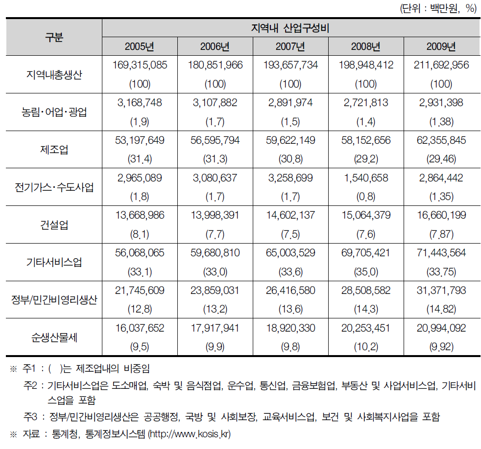 경기도의 지역내 총생산 및 산업구조