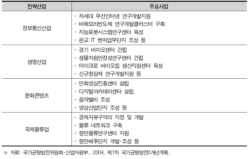 경기도 주요 전략산업 현황